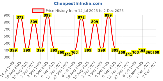 myntra.com TeeSlix Unisex White Tshirts teeslix Price History Graph from 14 Jul 2025 to 1 Dec 2025