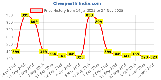 myntra.com TeeSlix Unisex White Tshirts teeslix Price History Graph from 14 Jul 2025 to 23 Nov 2025