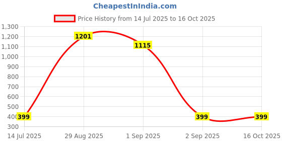 myntra.com TeeSlix Unisex Yellow Tshirts teeslix Price History Graph from 14 Jul 2025 to 16 Oct 2025