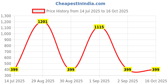 myntra.com TeeSlix Unisex Yellow Tshirts teeslix Price History Graph from 14 Jul 2025 to 16 Oct 2025