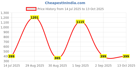 myntra.com TeeSlix Unisex Yellow Tshirts teeslix Price History Graph from 14 Jul 2025 to 13 Oct 2025