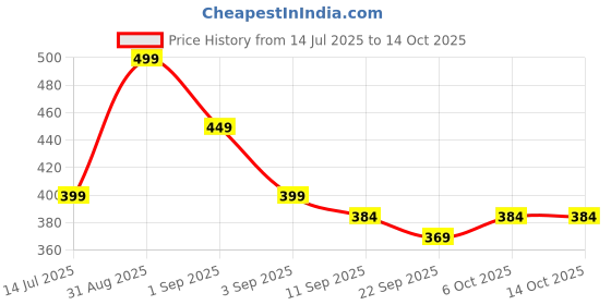 myntra.com TeeSlix Unisex Yellow Tshirts teeslix Price History Graph from 14 Jul 2025 to 14 Oct 2025