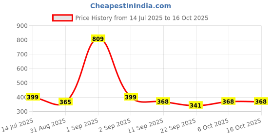 myntra.com TeeSlix Unisex Yellow Tshirts teeslix Price History Graph from 14 Jul 2025 to 16 Oct 2025