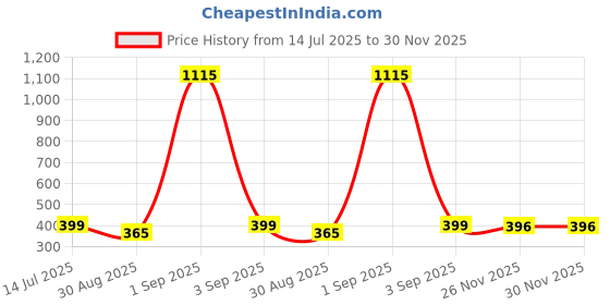 myntra.com TeeSlix Unisex Yellow Tshirts teeslix Price History Graph from 14 Jul 2025 to 30 Nov 2025