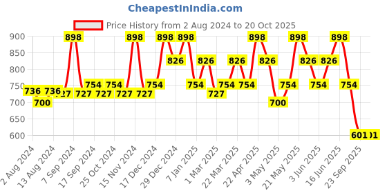 myntra.com TEGO 2- Pcs Orange- Colored & Red Cotton Anti-Bacterial 550 GSM Hand Towel tego Price History Graph from 2 Aug 2024 to 19 Oct 2025