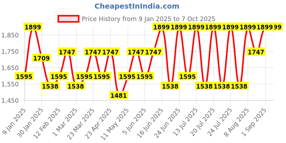 myntra.com TEGO Black & White Single Tritan Printed Water Bottle tego Price History Graph from 9 Jan 2025 to 7 Oct 2025
