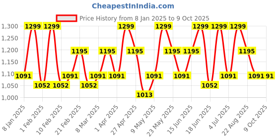 myntra.com TEGO Black Single Tritan Printed Water Bottle tego Price History Graph from 8 Jan 2025 to 8 Oct 2025