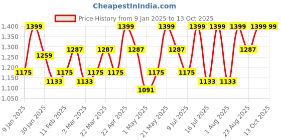 myntra.com TEGO Blue & Black Single Stainless Steel Printed Water Bottle tego Price History Graph from 9 Jan 2025 to 13 Oct 2025