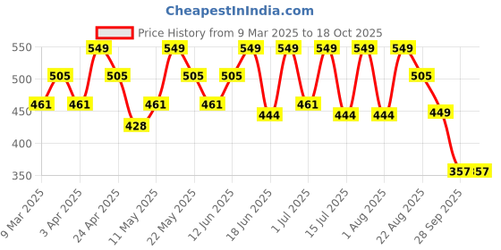 myntra.com TEGO Boxer Underwear TS0434-1 tego Price History Graph from 9 Mar 2025 to 18 Oct 2025