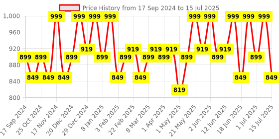 myntra.com TEGO Breathbility Long Trunk TS0407-1 tego Price History Graph from 17 Sep 2024 to 15 Jul 2025