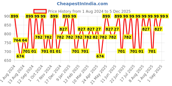 myntra.com TEGO Brown Solid VAPArise Cotton Body Towel tego Price History Graph from 1 Aug 2024 to 4 Dec 2025