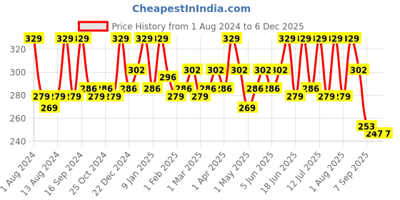 myntra.com TEGO Cotton Ankle Length Socks tego Price History Graph from 1 Aug 2024 to 4 Dec 2025