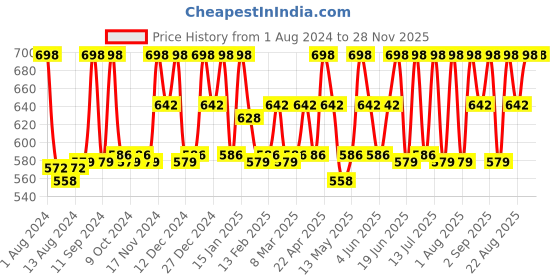myntra.com TEGO Grey & Black 2 Pieces Printed Water Bottle 500 ml tego Price History Graph from 1 Aug 2024 to 28 Nov 2025