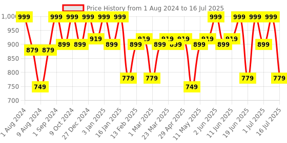myntra.com TEGO Men Assorted Short Trunk TS0293-1 tego Price History Graph from 1 Aug 2024 to 16 Jul 2025