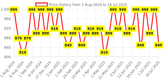 myntra.com TEGO Men Assorted Trunk TS0292-1 tego Price History Graph from 1 Aug 2024 to 16 Jul 2025