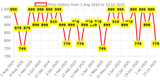 myntra.com TEGO Men Assorted Trunks TS0291-1 tego Price History Graph from 1 Aug 2024 to 15 Jul 2025