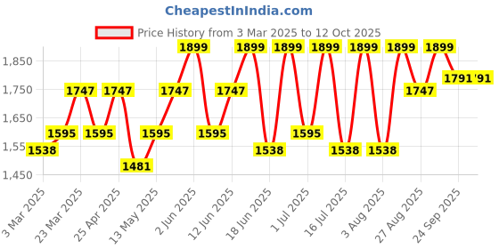 myntra.com TEGO Men Mid-Rise Joggers tego Price History Graph from 3 Mar 2025 to 12 Oct 2025