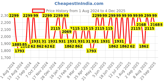 myntra.com TEGO Men Mid-Rise Tapered Fit Joggers tego Price History Graph from 1 Aug 2024 to 4 Dec 2025