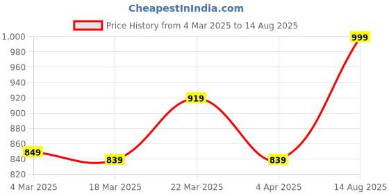 myntra.com TEGO Men Moisture Wicking Pockets T-shirt tego Price History Graph from 4 Mar 2025 to 14 Aug 2025