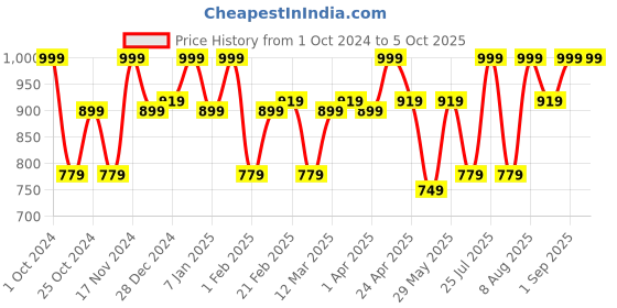 myntra.com TEGO Men Outer-Elastic Boxers TS0293-1 tego Price History Graph from 1 Oct 2024 to 5 Oct 2025