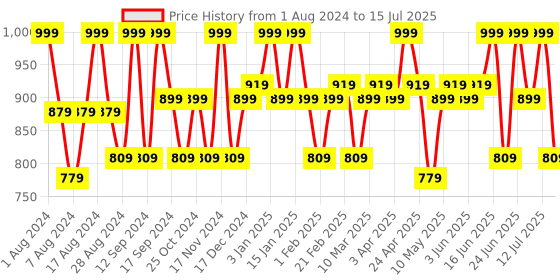 myntra.com TEGO Men Outer-Elastic Boxers TS0294-1 tego Price History Graph from 1 Aug 2024 to 15 Jul 2025