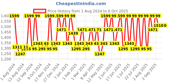 myntra.com TEGO Men Running Shorts tego Price History Graph from 1 Aug 2024 to 5 Oct 2025