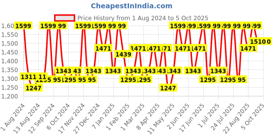 myntra.com TEGO Men Running Shorts tego Price History Graph from 1 Aug 2024 to 4 Oct 2025