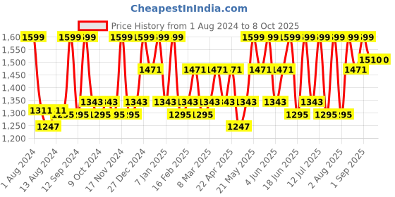 myntra.com TEGO Men Running Shorts tego Price History Graph from 1 Aug 2024 to 8 Oct 2025