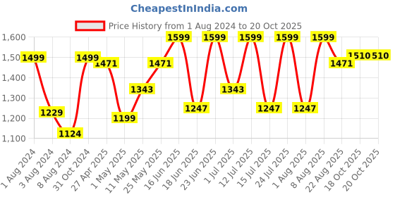 myntra.com TEGO Men Running Shorts tego Price History Graph from 1 Aug 2024 to 18 Oct 2025
