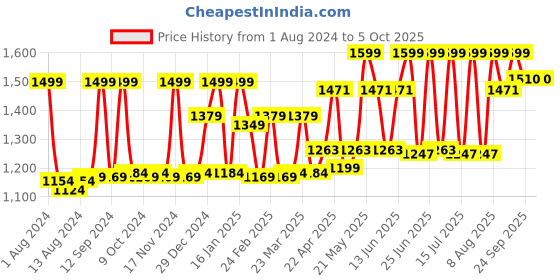 myntra.com TEGO Men Running Shorts tego Price History Graph from 1 Aug 2024 to 4 Oct 2025