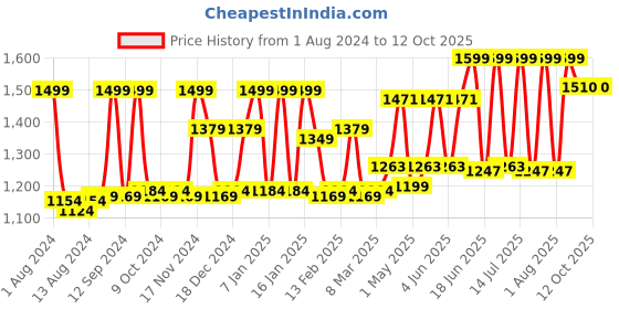 myntra.com TEGO Men Running Sports Shorts tego Price History Graph from 1 Aug 2024 to 12 Oct 2025