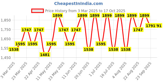 myntra.com TEGO Mid-Rise Cargo Joggers tego Price History Graph from 3 Mar 2025 to 16 Oct 2025