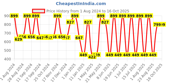myntra.com TEGO Mid-Rise Slip-On Boxers TS0401-1 tego Price History Graph from 1 Aug 2024 to 16 Oct 2025