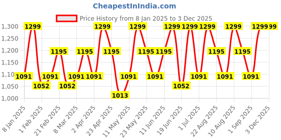 myntra.com TEGO Navy Blue & White Single Tritan Printed Water Bottle tego Price History Graph from 8 Jan 2025 to 3 Dec 2025