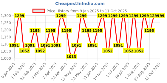 myntra.com TEGO Orange & Black Single Tritan Printed Water Bottle tego Price History Graph from 9 Jan 2025 to 10 Oct 2025