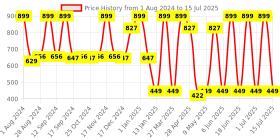 myntra.com TEGO Outer-Elastic Slip-On Boxers TS0402-1 tego Price History Graph from 1 Aug 2024 to 15 Jul 2025