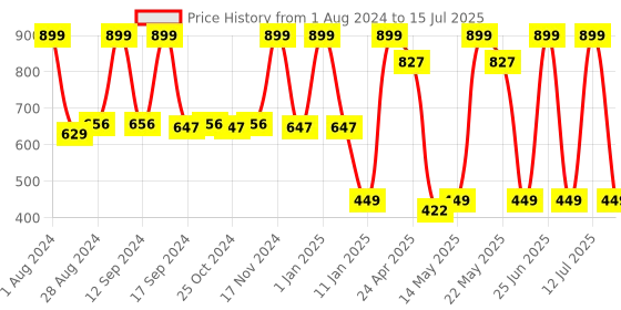 myntra.com TEGO Outer-Elastic Slip-On Boxers TS0403-1 tego Price History Graph from 1 Aug 2024 to 15 Jul 2025