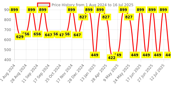 myntra.com TEGO Outer-Elastic Slip-On Boxers TS0404-1 tego Price History Graph from 1 Aug 2024 to 16 Jul 2025