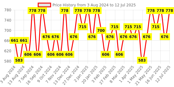 myntra.com TEGO Pack Of 2 Patterned  Ankle-Length Socks tego Price History Graph from 3 Aug 2024 to 12 Jul 2025