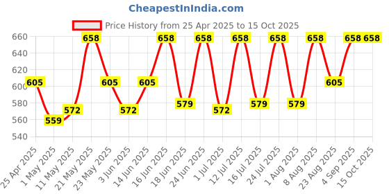 myntra.com TEGO Pack Of 2 Printed Ankle-Length Socks tego Price History Graph from 25 Apr 2025 to 14 Oct 2025