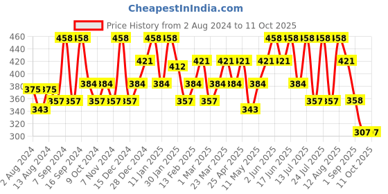 myntra.com TEGO Pack Of 2 Printed Shoe-Liner Socks tego Price History Graph from 2 Aug 2024 to 11 Oct 2025