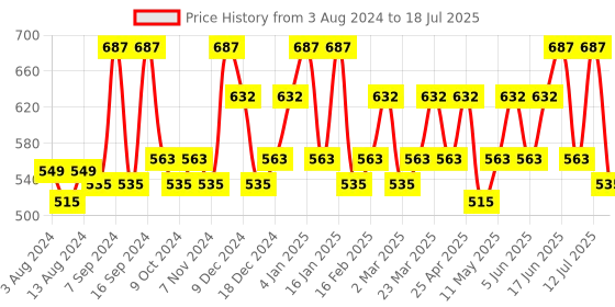 myntra.com TEGO Pack Of 3 Patterned Shoe Liners Socks tego Price History Graph from 3 Aug 2024 to 12 Jul 2025