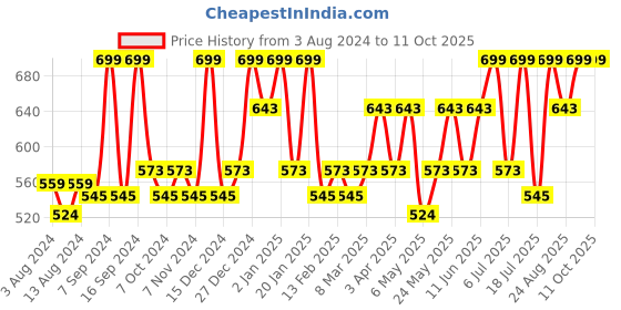 myntra.com TEGO Pack Of 3 Printed Shoe-Liner Socks tego Price History Graph from 3 Aug 2024 to 10 Oct 2025