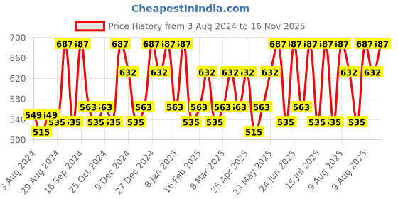 myntra.com TEGO Pack Of 3 Printed Shoe-Liner Socks tego Price History Graph from 3 Aug 2024 to 16 Nov 2025