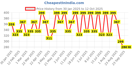 myntra.com TEGO Patterned Above Ankle Length Socks tego Price History Graph from 30 Jan 2025 to 11 Oct 2025