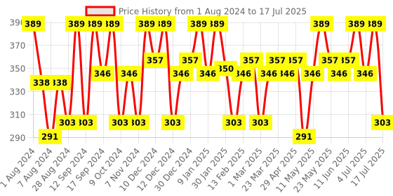 myntra.com TEGO Patterned Ankle Length Socks tego Price History Graph from 1 Aug 2024 to 14 Jul 2025