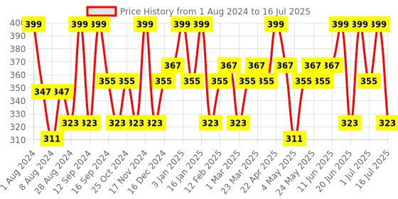 myntra.com TEGO Patterned Ankle Length Socks tego Price History Graph from 1 Aug 2024 to 16 Jul 2025