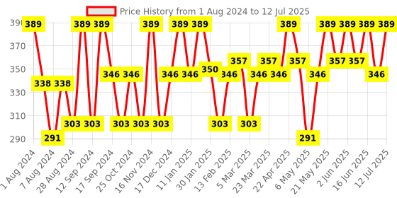 myntra.com TEGO Patterned Ankle Length Socks tego Price History Graph from 1 Aug 2024 to 12 Jul 2025