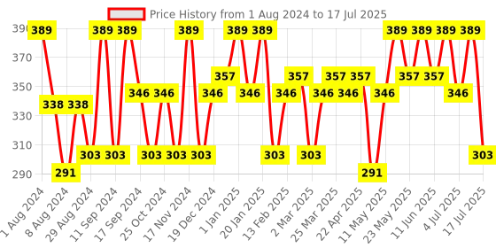 myntra.com TEGO Patterned Ankle Length Socks tego Price History Graph from 1 Aug 2024 to 12 Jul 2025