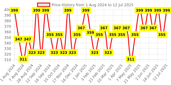 myntra.com TEGO Patterned Ankle Length Socks tego Price History Graph from 1 Aug 2024 to 12 Jul 2025